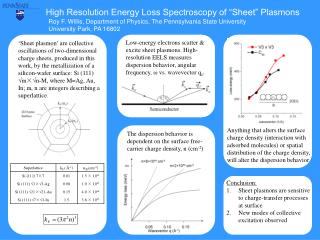 High Resolution Energy Loss Spectroscopy of “Sheet” Plasmons