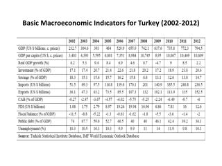 Basic Macroeconomic Indıcators for Turkey (2002-2012)