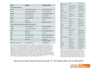 Kaye and Krum Nature Reviews Drug Discovery 6 , 127 – 139 (February 2007) | doi:10.1038/nrd2219