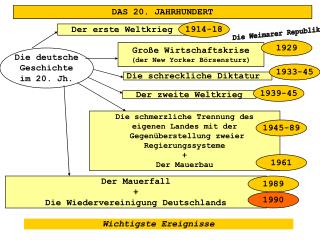 DAS 20. JAHRHUNDERT