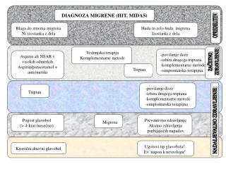 DIAGNOZA MIGRENE (HIT, MIDAS)