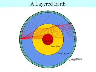 A Layered Earth