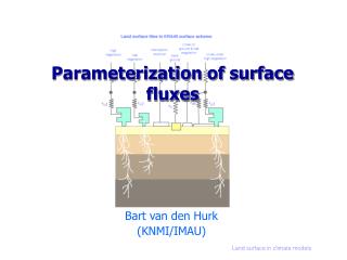 Parameterization of surface fluxes