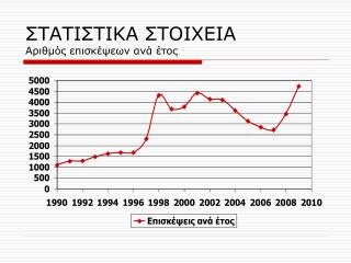 ΣΤΑΤΙΣΤΙΚΑ ΣΤΟΙΧΕΙΑ Αριθμός επισκέψεων ανά έτος