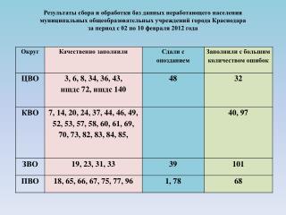 Информация о заполнении таблиц « Наша новая школа» на сайте kpmo . ru за январь 2012 года