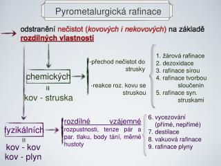 Pyrometalurgická rafinace