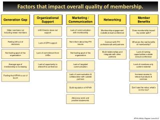 Factors that impact overall quality of membership.