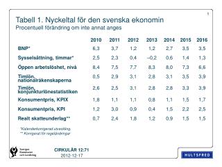 Tabell 1. Nyckeltal för den svenska ekonomin Procentuell förändring om inte annat anges