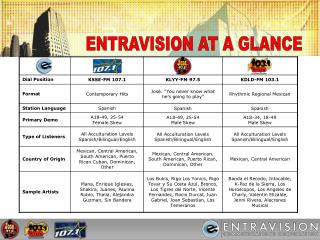 ENTRAVISION AT A GLANCE