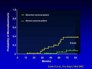 Probability of Microalbuminuria