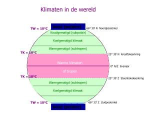 Klimaten in de wereld