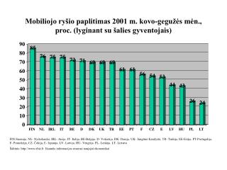 Mobiliojo ryšio paplitimas 2001 m. kovo-gegužės mėn., proc. (lyginant su šalies gyventojais)