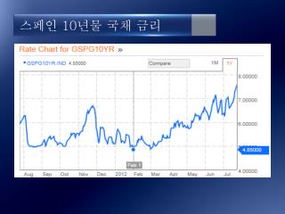 스페인 10 년물 국채 금리