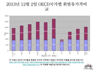 2013 년 12 월 2 일 OECD 국가별 휘발유가격비교