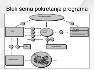 Blok šema pokretanja programa