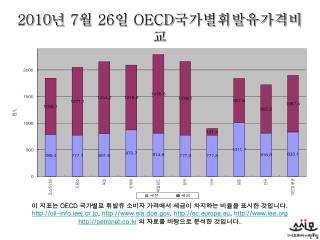 2010 년 7 월 26 일 OECD 국가별휘발유가격비교
