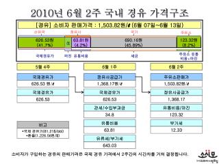 2010 년 6 월 2 주 국내 경유 가격구조