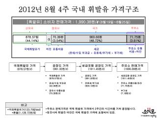 2012 년 8 월 4 주 국내 휘발유 가격구조