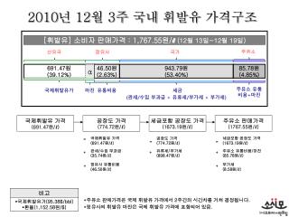 2010 년 12 월 3 주 국내 휘발유 가격구조