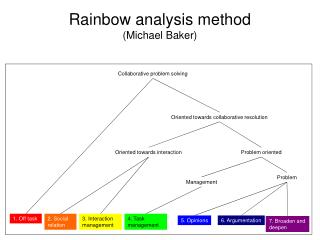 Rainbow analysis method (Michael Baker)