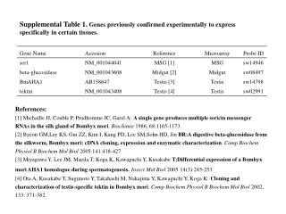 Supplemental Table 1. Genes previously confirmed experimentally to express