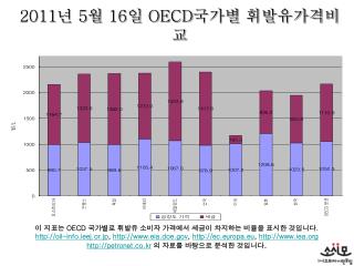 2011 년 5 월 16 일 OECD 국가별 휘발유가격비교
