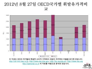 2012 년 8 월 27 일 OECD 국가별 휘발유가격비교