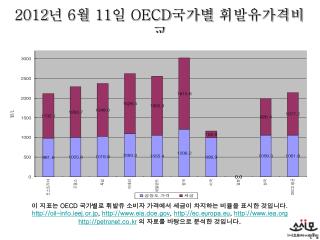 2012 년 6 월 11 일 OECD 국가별 휘발유가격비교