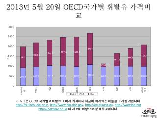 2013 년 5 월 20 일 OECD 국가별 휘발유 가격비교