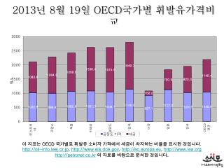 2013 년 8 월 19 일 OECD 국가별 휘발유가격비교