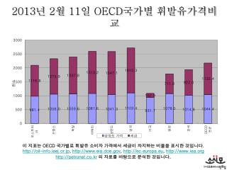 2013 년 2 월 11 일 OECD 국가별 휘발유가격비교