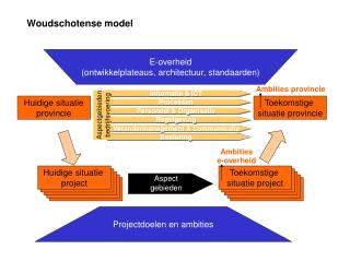 Woudschotense model