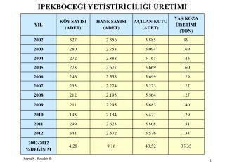 İPEKBÖCEĞİ YETİŞTİRİCİLİĞİ ÜRETİMİ