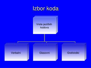 Izbor koda