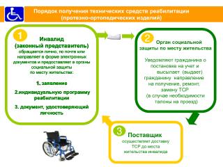 Порядок получения технических средств реабилитации (протезно-ортопедических изделий)