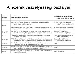 A lézerek veszélyességi osztályai