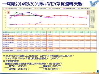 一電廠 201 4 / 05/30 ( 材料 +WIP) 存貨週轉天數