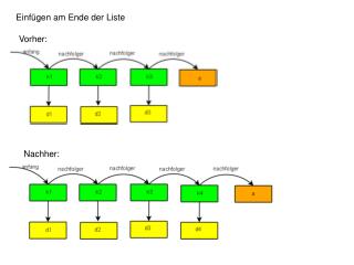 Einfügen am Ende der Liste