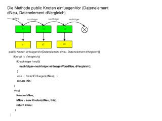 Die Methode public Knoten einfuegenVor (Datenelement dNeu, Datenelement dVergleich)