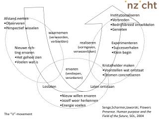 Afstand nemen Observeren Perspectief wisselen