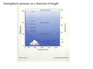 Atmospheric pressure as a function of height