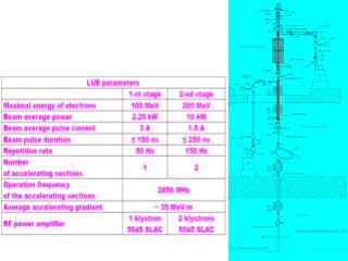 Initial data: E=100 MeV, I=2.5 A, dt=100 ns , f=50(150) Hz