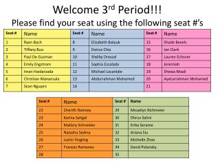 Welcome 3 rd Period!!! Please find your seat using the following seat #’s