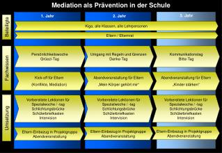 2. Jahr
