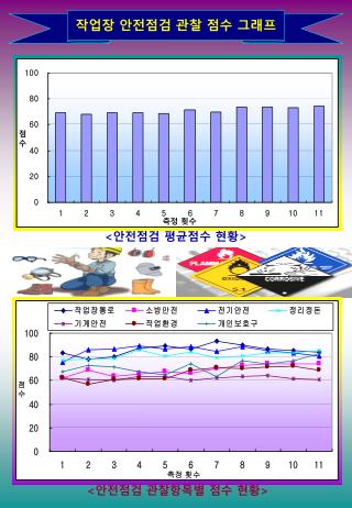 작업장 안전점검 관찰 점수 그래프