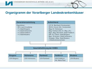Organigramm der Vorarlberger Landeskrankenhäuser