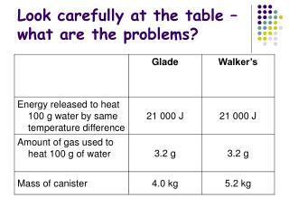 Look carefully at the table – what are the problems?