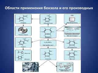 Области применения бензола и его производных