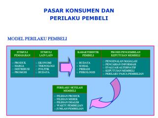 PASAR KONSUMEN DAN PERILAKU PEMBELI MODEL PERILAKU PEMBELI