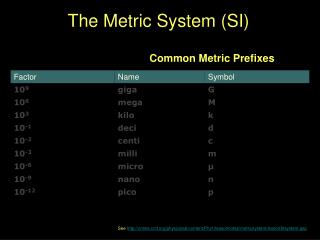 The Metric System (SI)